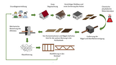 Nachhaltiges Holz-Recycling für ressourcenschonendes Bauen