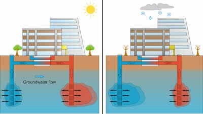 Modellgrafik: Aquiferspeicher, wasserführende Schichten im Untergrund, im Kreislaufverbund mit Gebäuden auf der Erde zum Kühlen und Heizen
