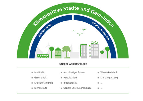 DGNB-Pressebild-Grafik-Arbeitsfelder-Initiative-Klimapositive-Staedte-und-Gemeinden.jpg