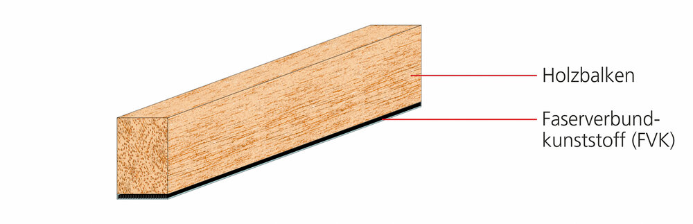 Grafik:Beispielhafte Darstellung eines Holzbalkens mit Faserverbundkunststoff (FVK)