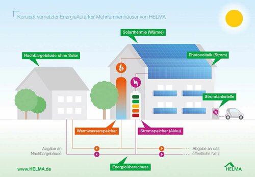 Energieautarke Mehrfamilienhäuser von Helma kombinieren eine effiziente Gebäudehülle mit Photovoltaikmodulen und Solarkollektoren.