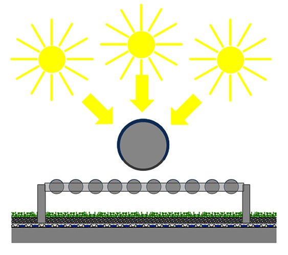 kontinuierlichen Stromerzeugung über den gesamten Tag in einer Grafik: Die Sonnenstrahlen treffen zu jeder Tageszeit genau im rechten Winkel auf den jeweiligen Röhrenabschnitt