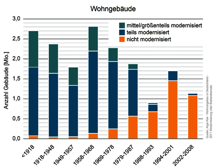 Anzahl der Gebäude in Deutschland, unterteilt nach Baualtersklassen und derzeitigem Sanierungszustand.