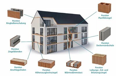 Für jedes konstruktive Detail im Geschosswohnungsbau hat Poroton das passende Systemzubehör parat.
