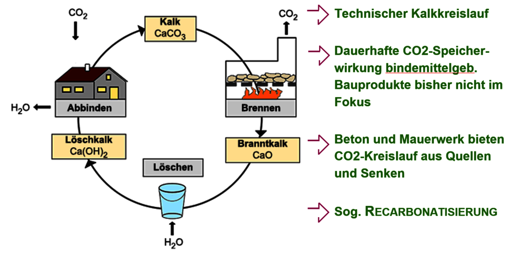 Grafik, Kreislauf: Darstellung des CO2-Kreislaufs bindemittelgebundener Bauprodukte