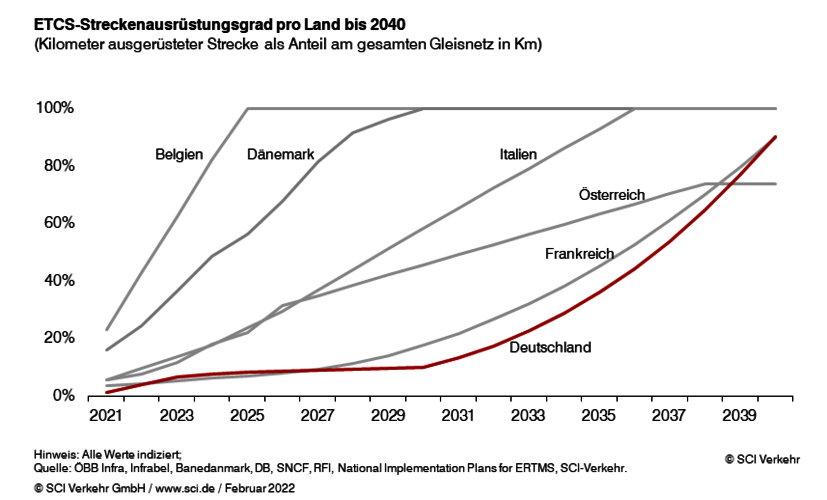 ETCS-Streckenausrüstungsgrad pro Land bis 2040