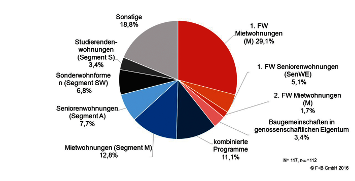 Datenbasis der Studie: Öffentlich geförderter Mietwohnungsbau in Hamburg, aufgeschlüsselt nach Förderprogrammen nach Anteil an allen bewilligten Wohnungen 2011 bis 2014 in %,