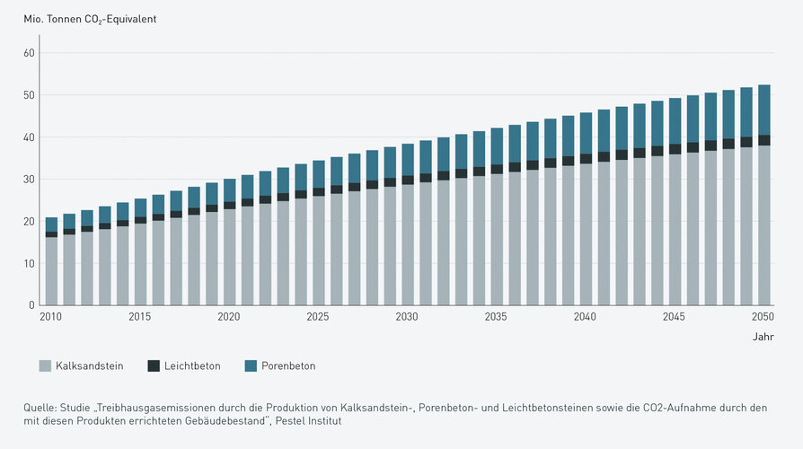 Balkendiagramm: Darstellung des aufgenommenen CO2 der seit 1970 errichteten Gebäude aus Kalksandstein, Leichtbeton und Porenbeton und kumulierte Entwicklung bis 2050 