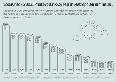 Das Ranking zeigt das Verhältnis der neu installierten PV-Flächen zur Dachfläche auf Wohn- und Gewerbeneubauten in Prozent im Jahr 2021 in den jeweiligen Städten: 91,3% Leipzig, 22,8& Frankfurt a.M. 
