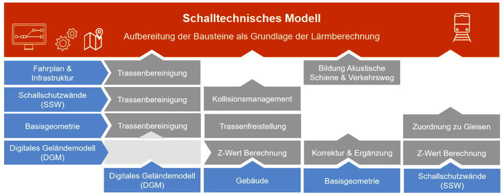 disy-geodatenmanagement-eisenbahn-bundesamt-2-bausteine-schalltechnisches-modell.png