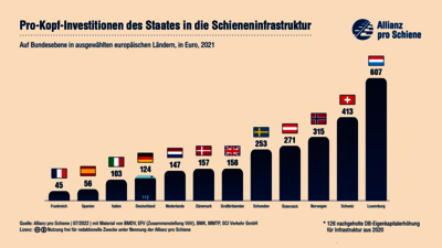 Pro-Kopf-Investitionen des Staates in die Schieneninfrastruktur: Deutschland gibt pro Jahr 124 Euro pro Kopf für die Schieneninfrastruktur aus und ist damit ein Kellerkind unter den Staaten in Europa.