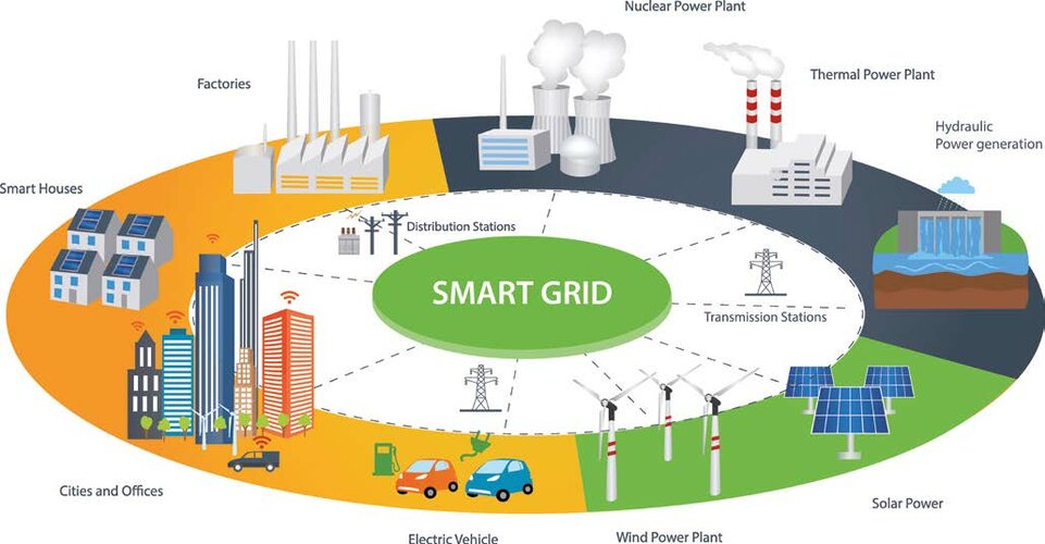 Smart Grid steht für ein Datennetz, mit dem parallel zum Stromnetz die Erzeugung, die Verteilung, aber auch die Speicherung der erzeugten Energie koordiniert wird.