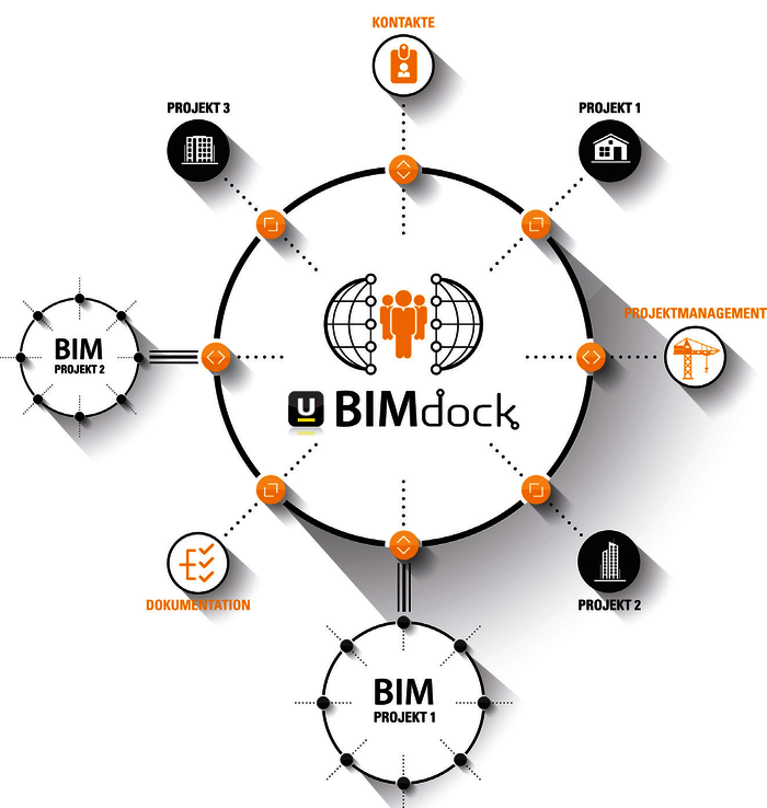 Die untermStrich software GmbH hat mit BIMdock ein Konzept entwickelt, das die Arbeit an BIM-Projekten mit den Büromanagement-Systemen der Planungsbüros (BMSP) koppelt.