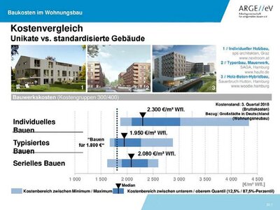 Mit typisiertem Mauerwerk lassen sich kostengünstigste Geschosswohnungsbauten auf dem deutschen Wohnungsmarkt errichten.