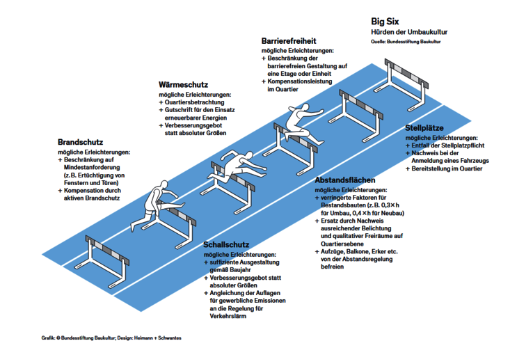 Bix Six: Hürdenlauf von drei Personen grafisch dargestellt in hellblau und weiß, an der Strecke Stationenkurzbeschreibungen: Brand-, Wärme-, Schallschutz, Barrierefreiheit, Stellplätze, Absstandsflächen als Hürden der Umbaukultur