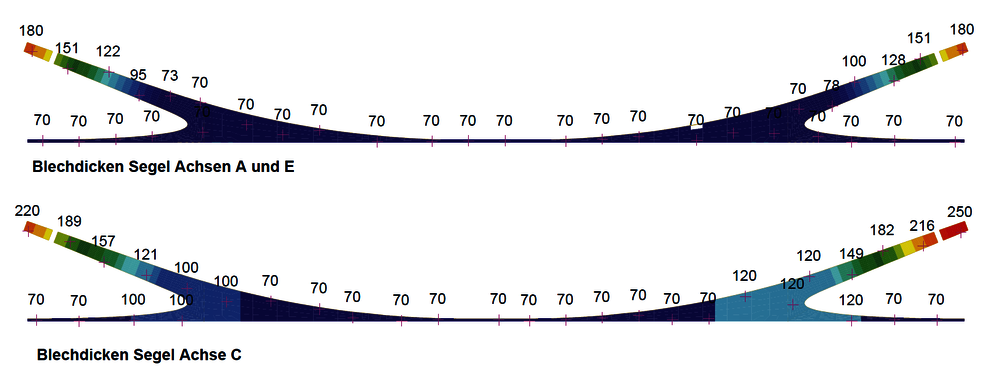 Die Modellierung zeigt die Blechdickenverteilung der längsgefügten Blechpakete.