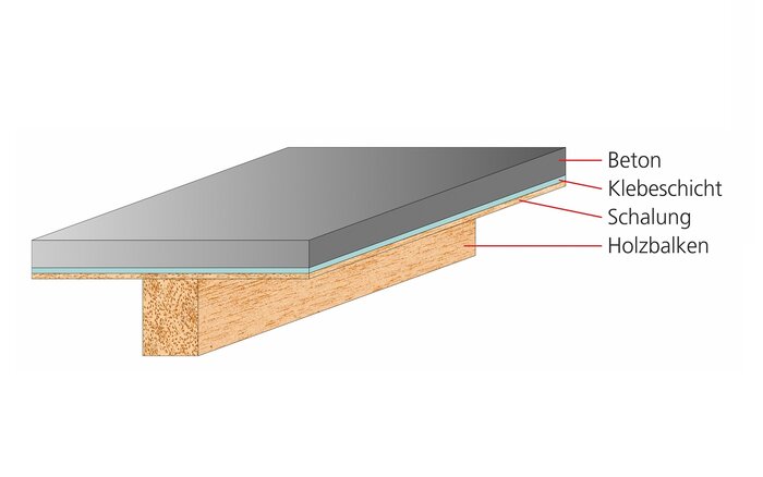 Grafik: Beispielhafter Aufbau einer Deckenplatte im Holz-Beton-Verbundsystem 