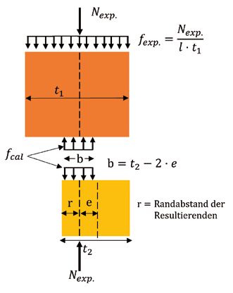 Versuch an Dreisteinkörpern mit Wanddickenversatz und verschiedenen Poroton-Planziegeltypen im LKI der OTH Regensburg (links) und Modell für die Bemessung mithilfe des Spannungsblocks (rechts)