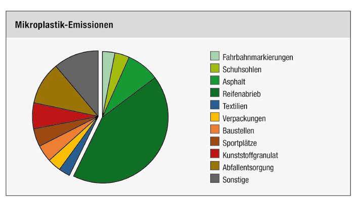 Mikroplastik-Emissionen, nach einer Studie des Fraunhofer UMSICHT, Oberhausen, 2018