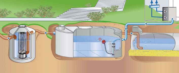 Regenwasserspeicher mit vorgelagertem Filterschacht im Zulauf (links) und unterirdischer Versickerung des Überlaufs. Entnahme mit Unterwassermotorpumpen, die das Regenwassercenter versorgen.