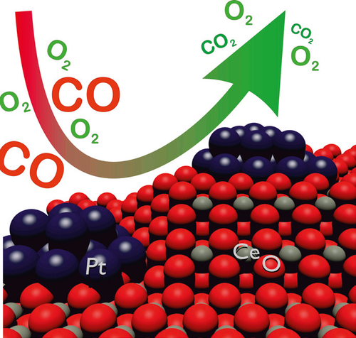 Ein Autokatalysator wandelt giftiges Kohlenmonoxid (CO) in ungiftiges Kohlendioxid (CO2) um und besteht aus Cer (Ce), Sauerstoff (O) und Platin (Pt).