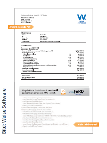 „ZUGFeRD“ ist das Format für elektronische Rechnungen in Deutschland. 