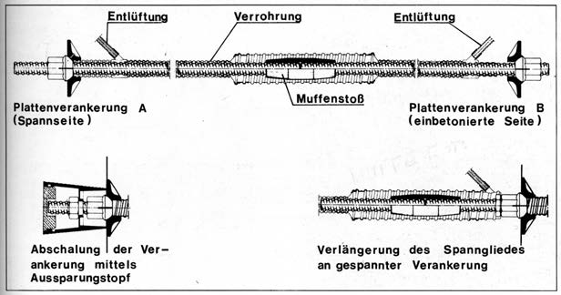 Dywidag Glockenverankerung sowie Verlängerung des Bündelspannglieds mittels Muffen.