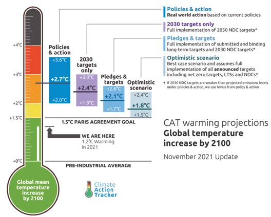 Prognose des Anstiegs der globalen Mitteltemperatur bis 2100.