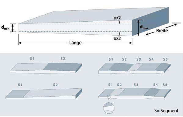 Die gewählten Bleche ermöglichen durch die über die Länge variabel einstellbare Dicke eine optimale Anpassung des Blechprofils an den Spannungsverlauf.
