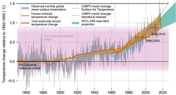 Entwicklung der globalen Mitteltemperatur seit Messbeginn
