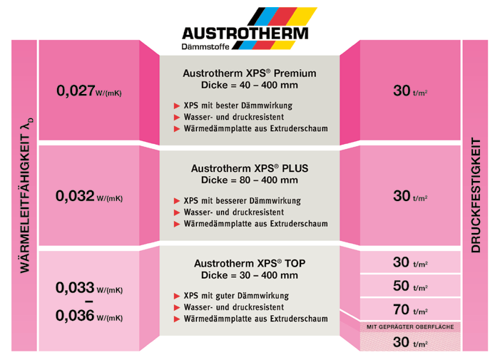Seit über 25 Jahren stehen die rosa Platten von Austrotherm für Dämmstoffkompetenz.